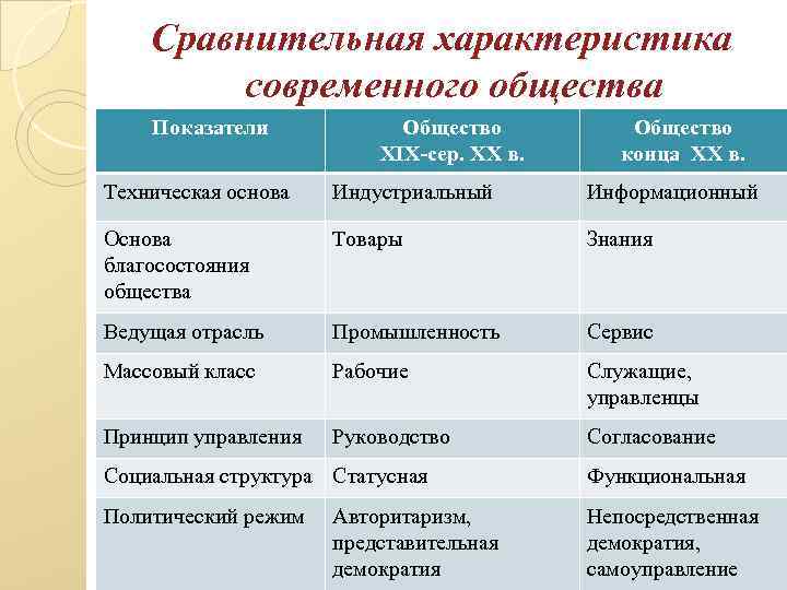 Сравнительная характеристика современного общества Показатели Общество XIX-сер. XX в. Общество конца XX в. Техническая