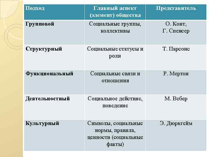 Подход Главный аспект (элемент) общества Представитель Групповой Социальные группы, коллективы О. Конт, Г. Спенсер