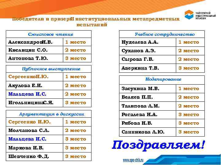 Победители и призеры институциональных метапредметных II испытаний Смысловое чтение Учебное сотрудничество Александров. Н. В.