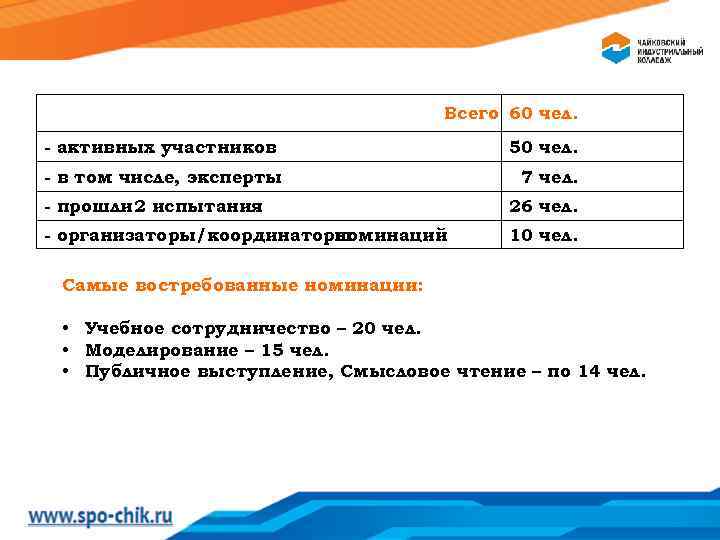 Всего 60 чел. - активных участников - в том числе, эксперты 50 чел. 7