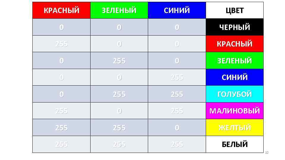 КРАСНЫЙ ЗЕЛЕНЫЙ СИНИЙ ЦВЕТ 0 0 0 ЧЕРНЫЙ 255 0 0 КРАСНЫЙ 0 255