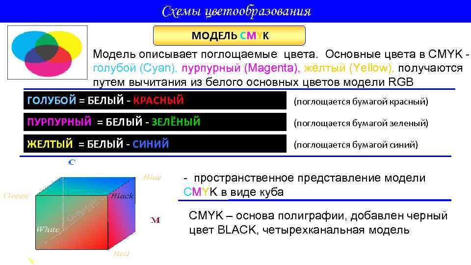 Схемы цветообразования МОДЕЛЬ CMYK Модель описывает поглощаемые цвета. Основные цвета в CMYK голубой (Cyan),