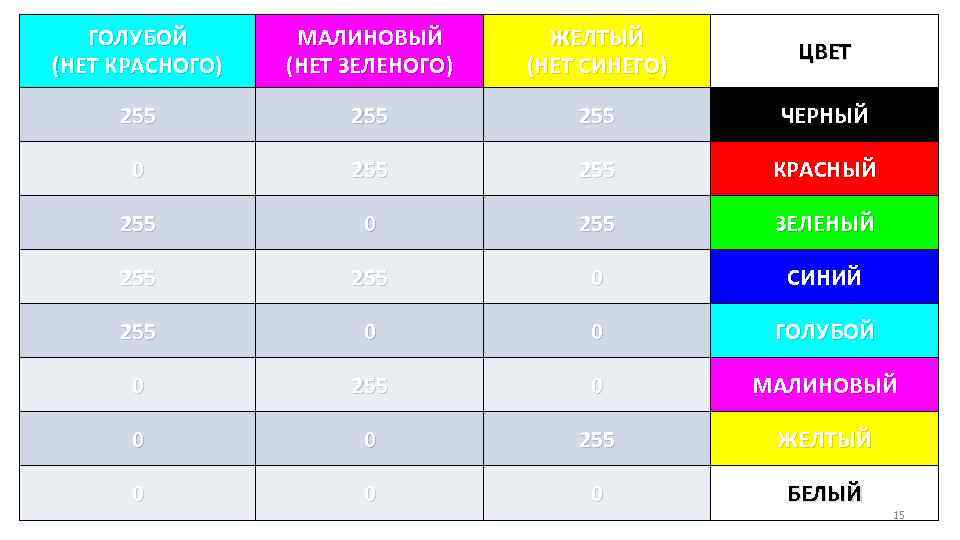 ГОЛУБОЙ (НЕТ КРАСНОГО) МАЛИНОВЫЙ (НЕТ ЗЕЛЕНОГО) ЖЕЛТЫЙ (НЕТ СИНЕГО) ЦВЕТ 255 255 ЧЕРНЫЙ 0