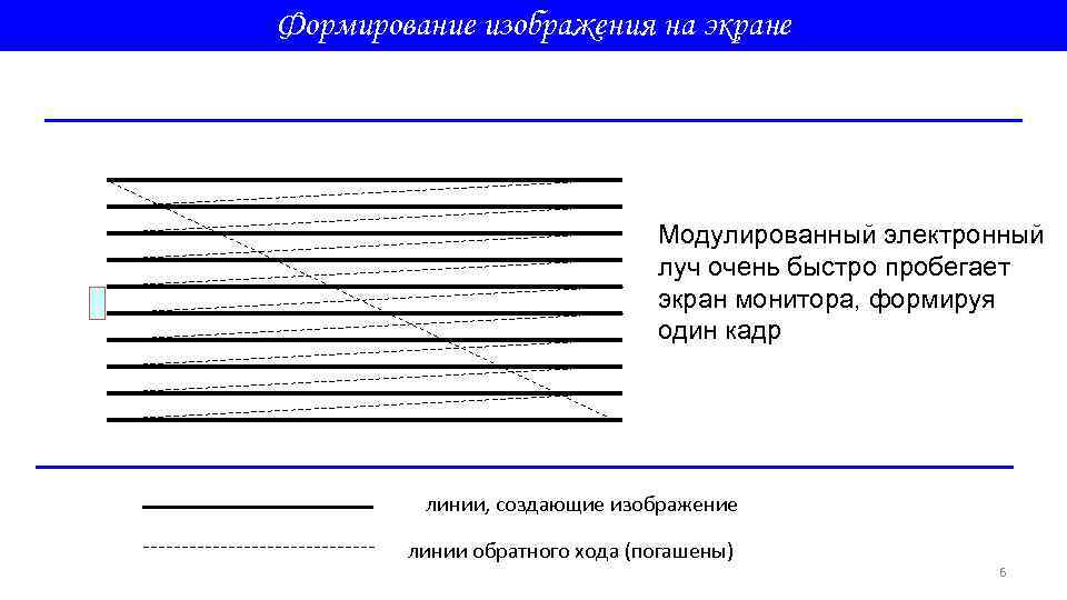 Формирование изображения на экране Модулированный электронный луч очень быстро пробегает экран монитора, формируя один
