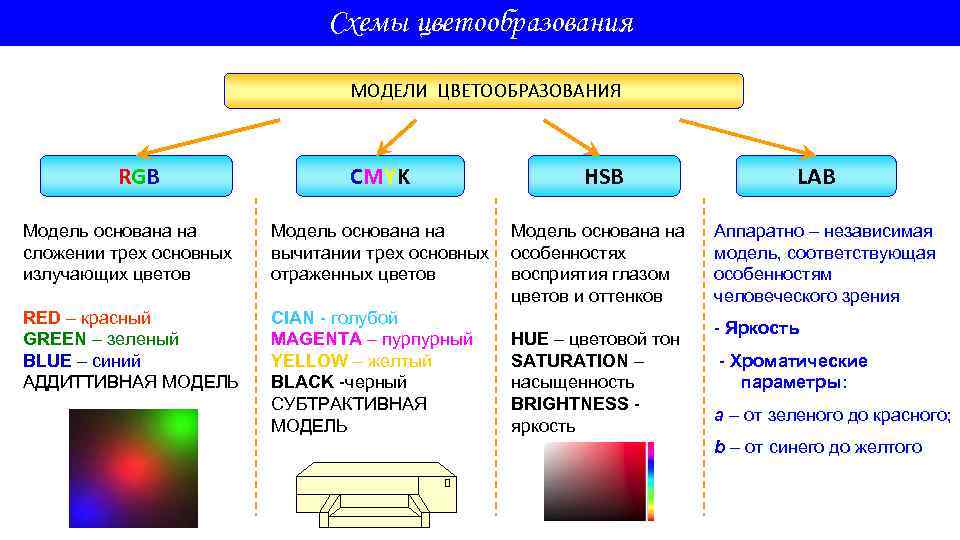 Схемы цветообразования МОДЕЛИ ЦВЕТООБРАЗОВАНИЯ RGB CMYK Модель основана на сложении трех основных излучающих цветов