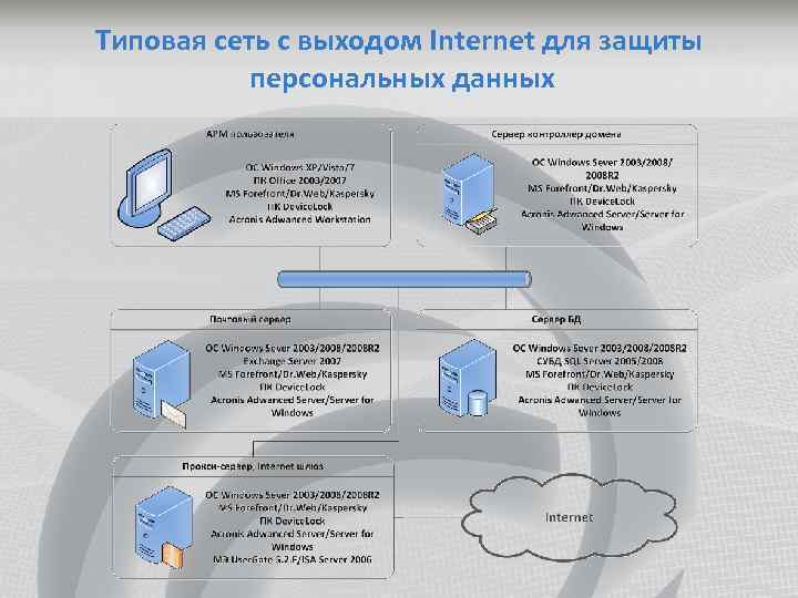 Типовая сеть с выходом Internet для защиты персональных данных 