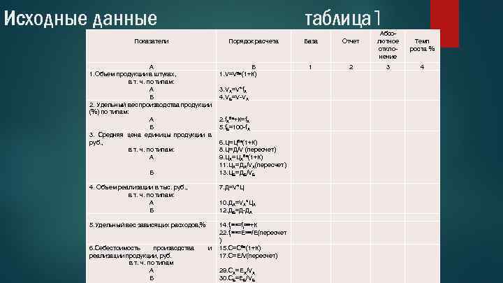 Исходные данные таблица 1 Показатели Порядок расчета База Отчет Абсолютное отклонение А 1. Объем