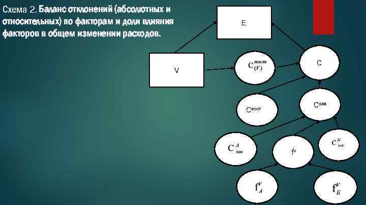 Схема 2. Баланс отклонений (абсолютных и относительных) по факторам и доли влияния факторов в