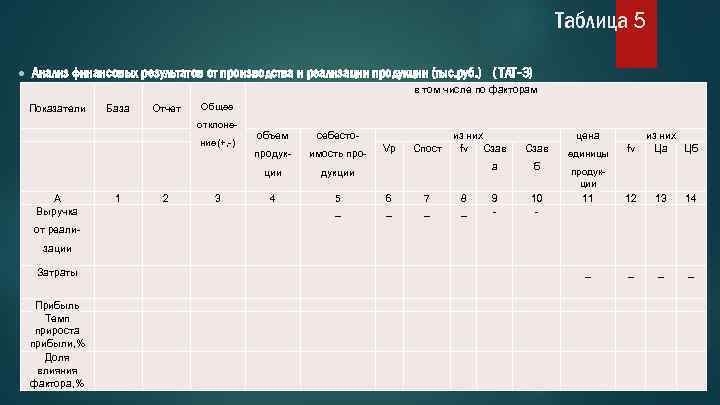 Таблица 5 ● Анализ финансовых результатов от производства и реализации продукции (тыс. руб. )