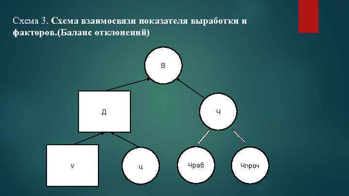 Схема 3. Схема взаимосвязи показателя выработки и факторов. (Баланс отклонений) В Ч Д v