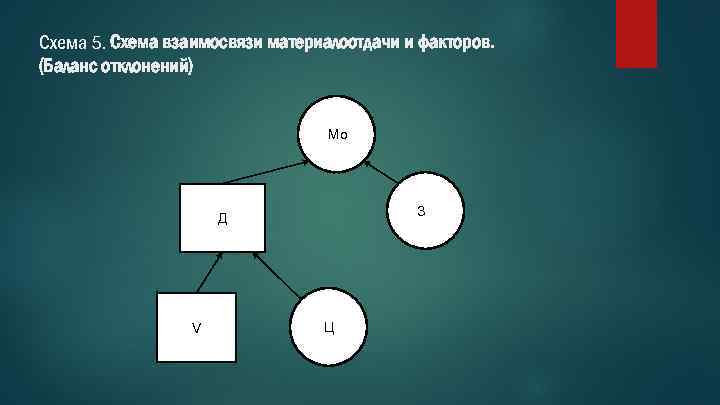 Схема 5. Схема взаимосвязи материалоотдачи и факторов. (Баланс отклонений) Мо З Д V Ц