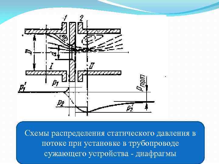 Схемы распределения статического давления в потоке при установке в трубопроводе сужающего устройства - диафрагмы