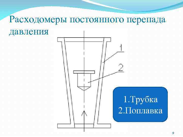 Неизменное давление. Расходомер постоянного перепада давления схема. Расходомеры постоянного перепада давления прибор. Расходомеры постоянного перепада давления ротаметры. Расходомеры постоянного перепада давления принцип действия.