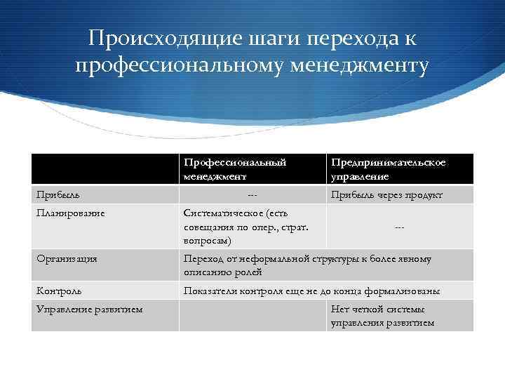 Происходящие шаги перехода к профессиональному менеджменту Профессиональный менеджмент Прибыль Планирование --Систематическое (есть совещания по