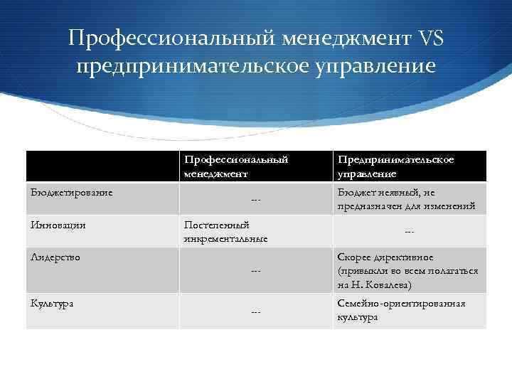 Профессиональный менеджмент VS предпринимательское управление Профессиональный менеджмент Бюджетирование Инновации --Постепенный инкрементальные Лидерство Предпринимательское управление