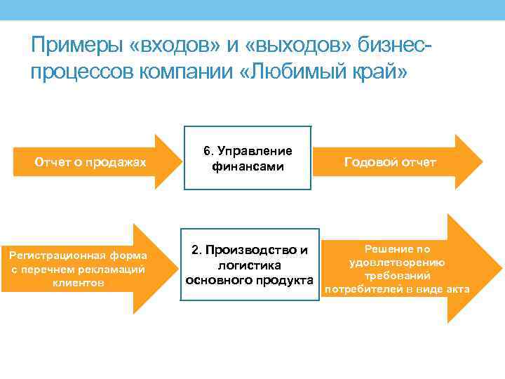 Примеры «входов» и «выходов» бизнеспроцессов компании «Любимый край» Отчет о продажах Регистрационная форма с