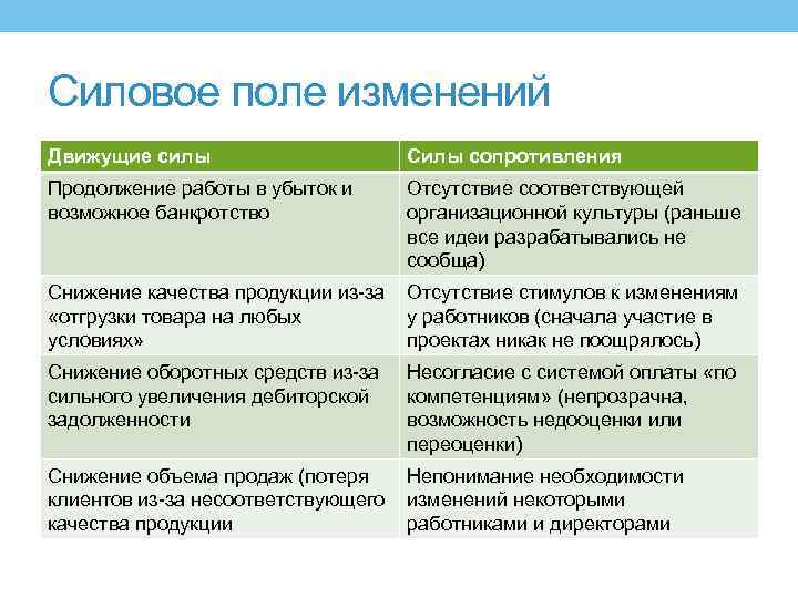 Силовое поле изменений Движущие силы Силы сопротивления Продолжение работы в убыток и возможное банкротство