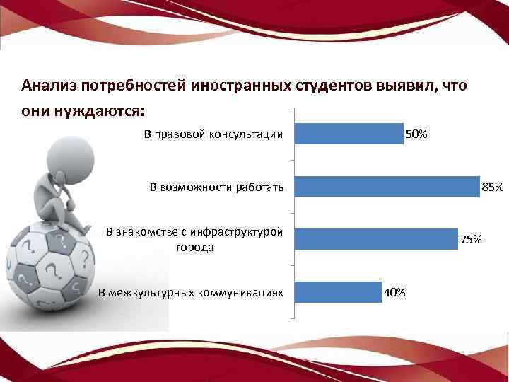 Анализ потребностей иностранных студентов выявил, что они нуждаются: В правовой консультации 50% 85% В