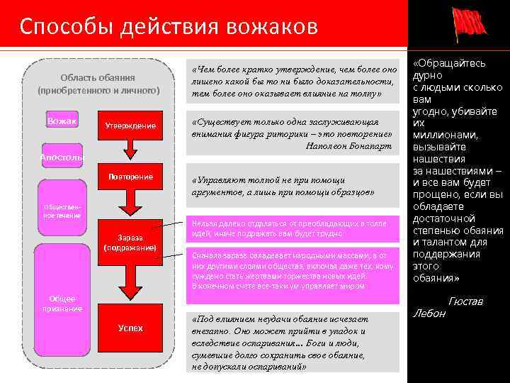  Способы действия вожаков Область обаяния (приобретенного и личного) Вожак Утверждение «Чем более кратко