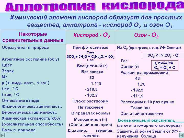 Химический элемент кислород образует два простых вещества, аллотропа - кислород О 2 и озон