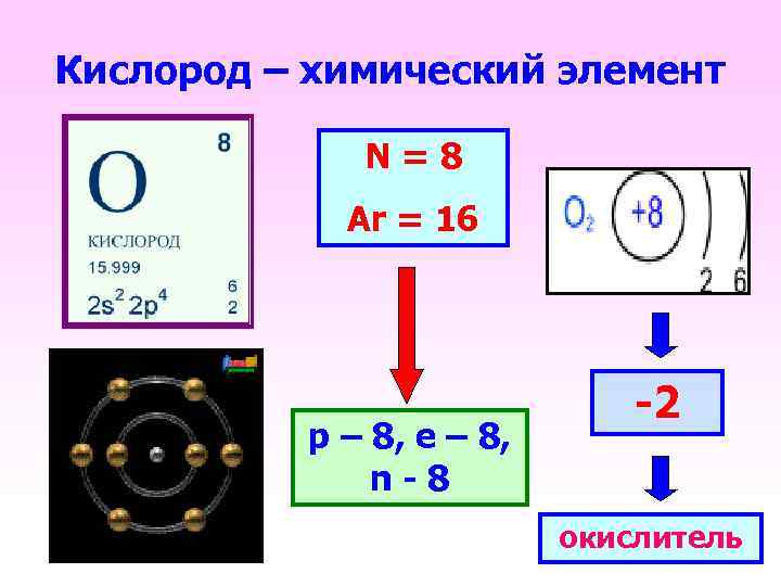 Кислород – химический элемент N = 8 Ar = 16 p – 8, e