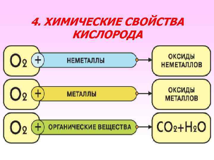 Какие свойства кислорода