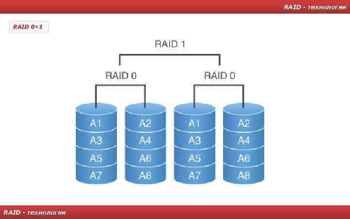 RAID - технологии RAID 0+1 RAID - технологии 