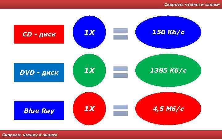 Скорость чтения и записи CD - диск 1 X 150 Кб/с DVD - диск