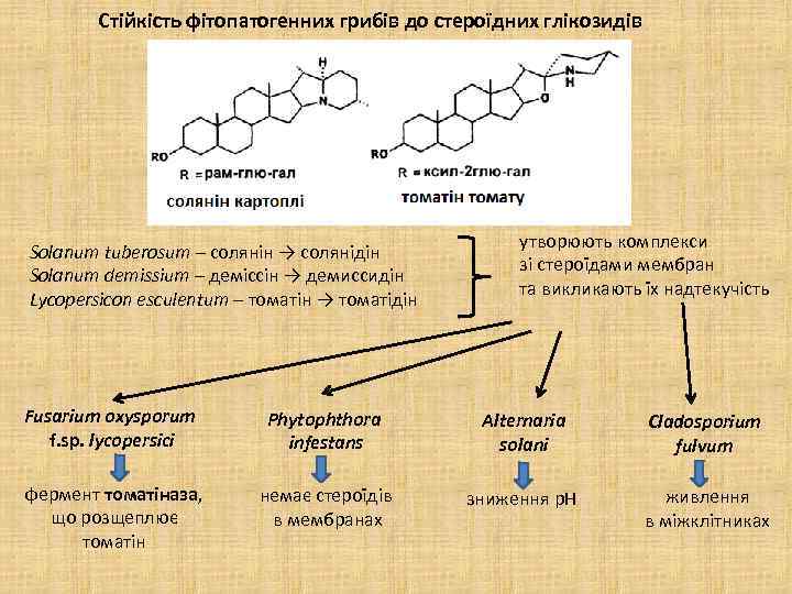 Стійкість фітопатогенних грибів до стероїдних глікозидів Solanum tuberosum – солянін → солянідін Solanum demissium