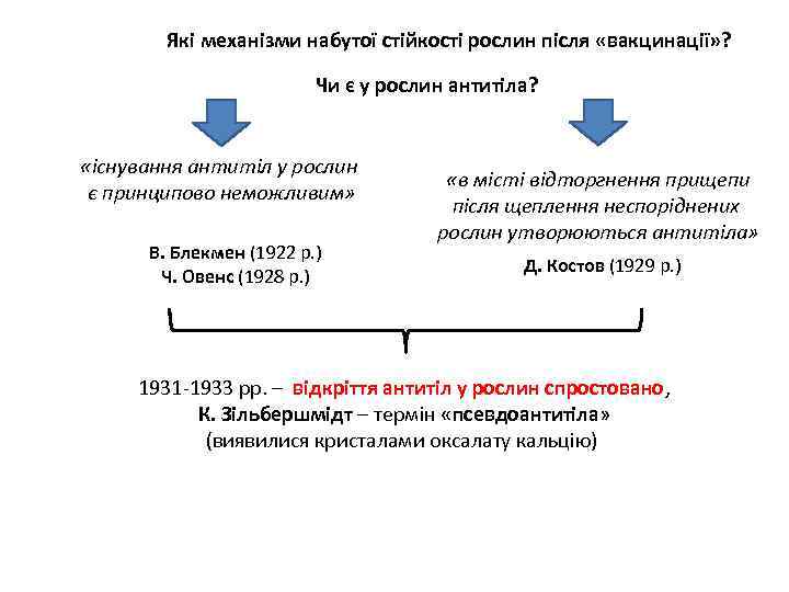 Які механізми набутої стійкості рослин після «вакцинації» ? Чи є у рослин антитіла? «існування