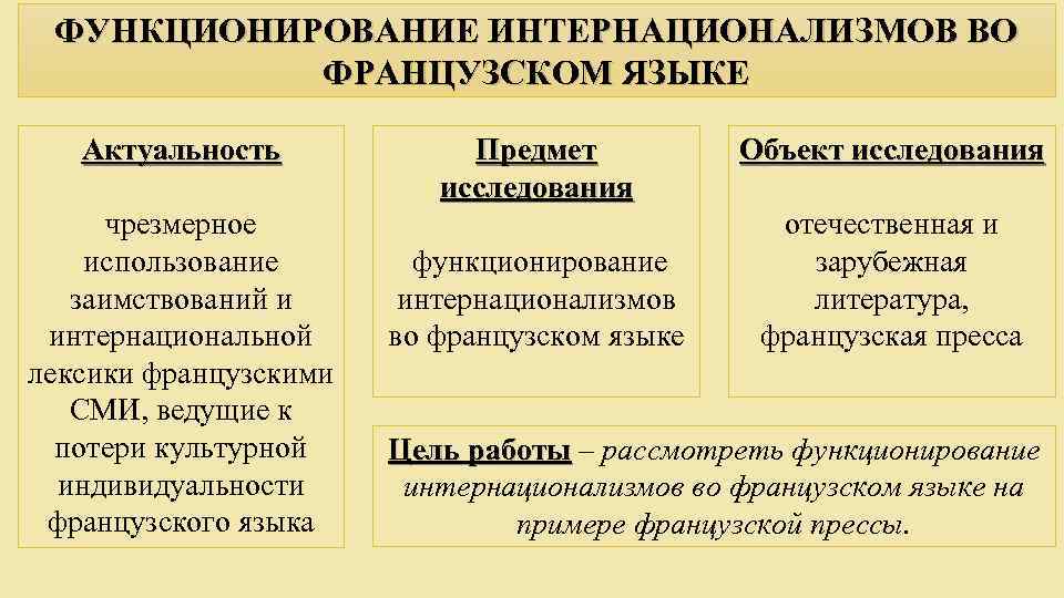 ФУНКЦИОНИРОВАНИЕ ИНТЕРНАЦИОНАЛИЗМОВ ВО ФРАНЦУЗСКОМ ЯЗЫКЕ Актуальность чрезмерное использование заимствований и интернациональной лексики французскими СМИ,