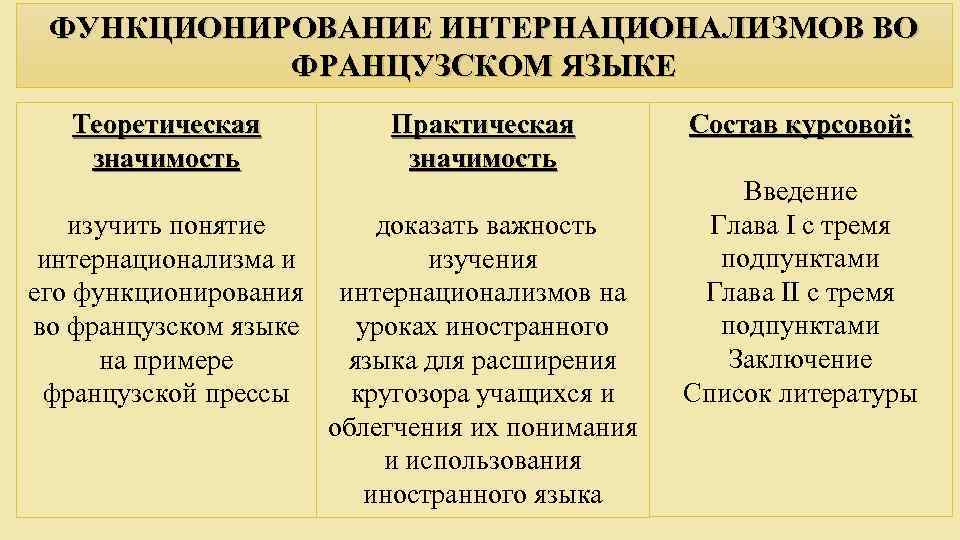 ФУНКЦИОНИРОВАНИЕ ИНТЕРНАЦИОНАЛИЗМОВ ВО ФРАНЦУЗСКОМ ЯЗЫКЕ Теоретическая значимость изучить понятие интернационализма и его функционирования во