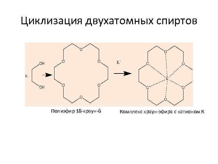 Циклизация двухатомных спиртов Полиэфир 18 -краун-6 Комплекс краун-эфира с катионом К 