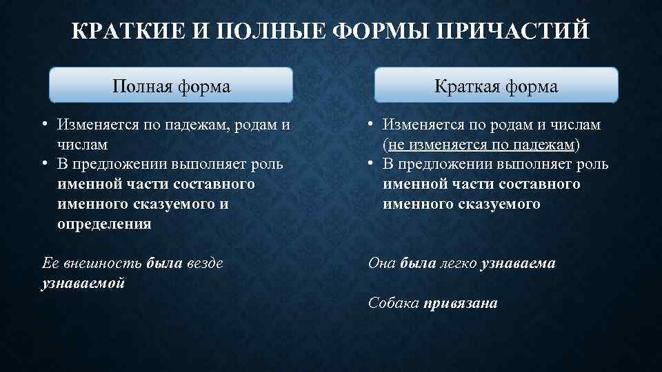 КРАТКИЕ И ПОЛНЫЕ ФОРМЫ ПРИЧАСТИЙ Полная форма Краткая форма • Изменяется по падежам, родам