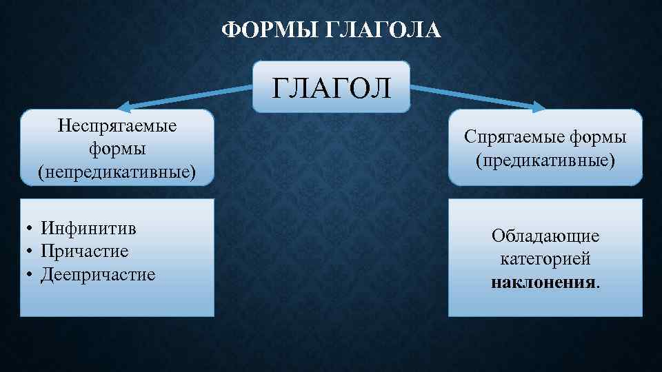 ФОРМЫ ГЛАГОЛА ГЛАГОЛ Неспрягаемые формы (непредикативные) • Инфинитив • Причастие • Деепричастие Спрягаемые формы