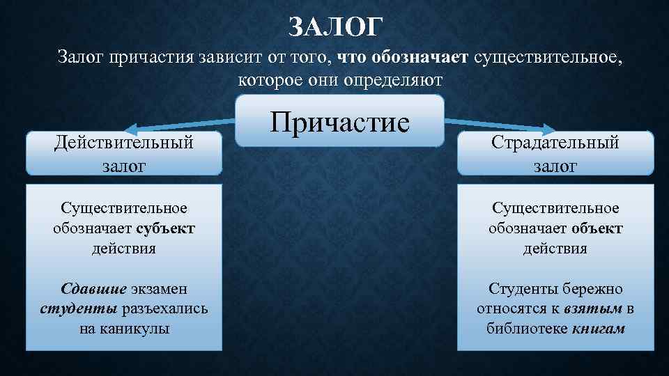 ЗАЛОГ Залог причастия зависит от того, что обозначает существительное, которое они определяют Действительный залог