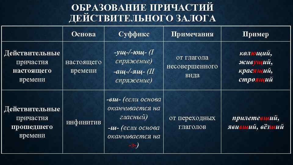 ОБРАЗОВАНИЕ ПРИЧАСТИЙ ДЕЙСТВИТЕЛЬНОГО ЗАЛОГА Основа Действительные причастия настоящего времени Суффикс Примечания Пример -ущ-/-ющ- (I