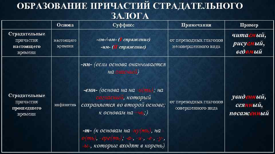 ОБРАЗОВАНИЕ ПРИЧАСТИЙ СТРАДАТЕЛЬНОГО ЗАЛОГА Основа Страдательные причастия настоящего времени Суффикс настоящего времени -ем-/-ом- (I