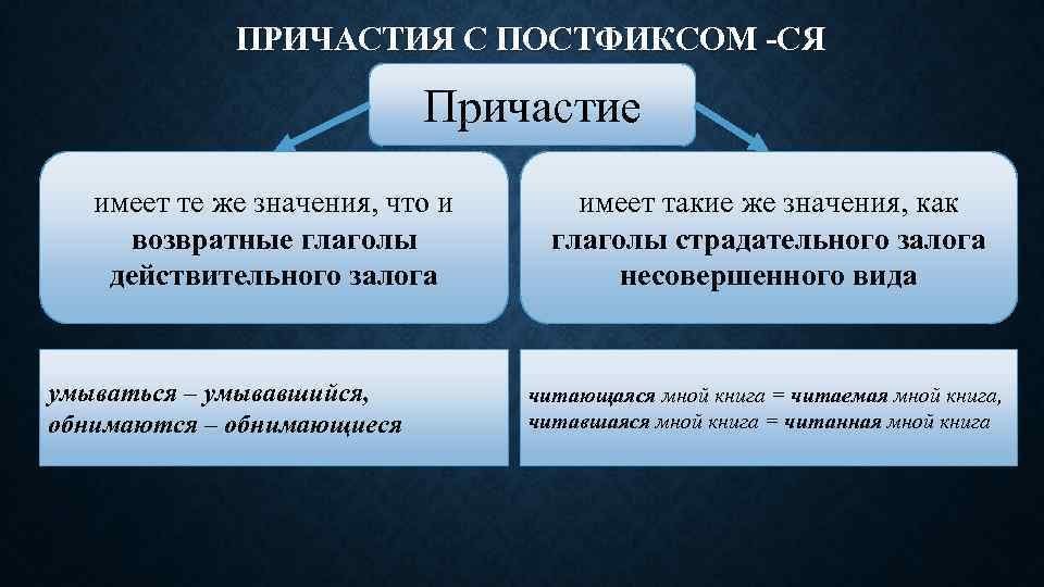 ПРИЧАСТИЯ С ПОСТФИКСОМ -СЯ Причастие имеет те же значения, что и возвратные глаголы действительного