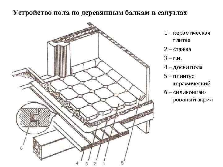 Устройство пола по деревянным балкам в санузлах 1 – керамическая плитка 2 – стяжка