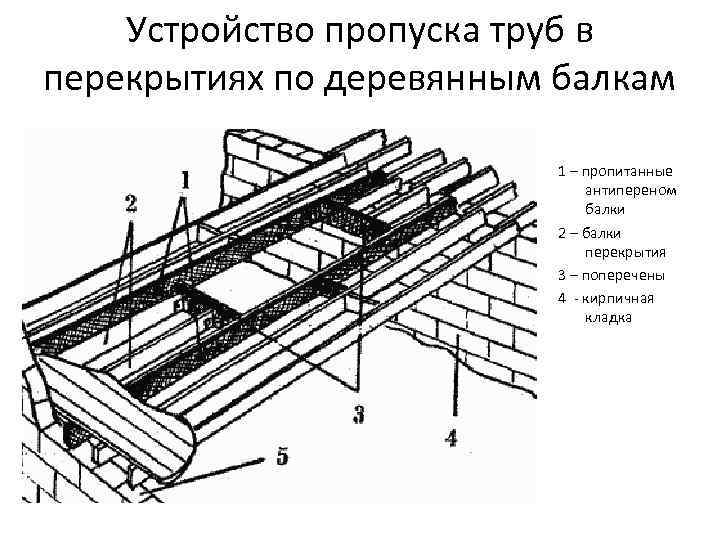 Устройство пропуска труб в перекрытиях по деревянным балкам 1 – пропитанные антипереном балки 2