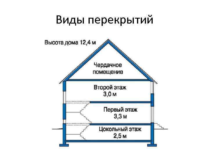 Виды перекрытий 