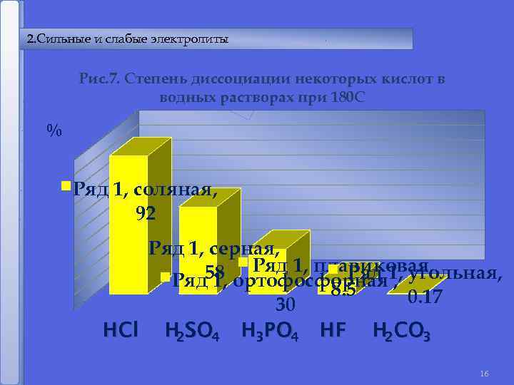 2. Сильные и слабые электролиты Рис. 7. Степень диссоциации некоторых кислот в водных растворах