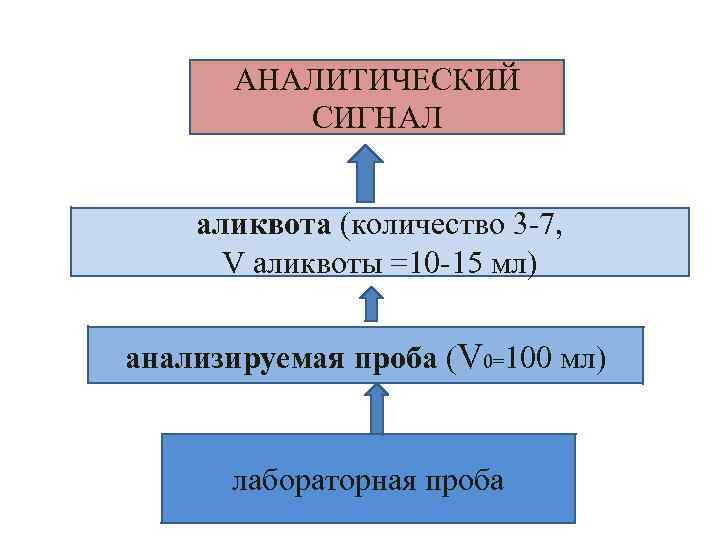 объемный анализ. аликвота это в химии. основное уравнение объемного анализа. аликвота это в химии. объем аликвоты.