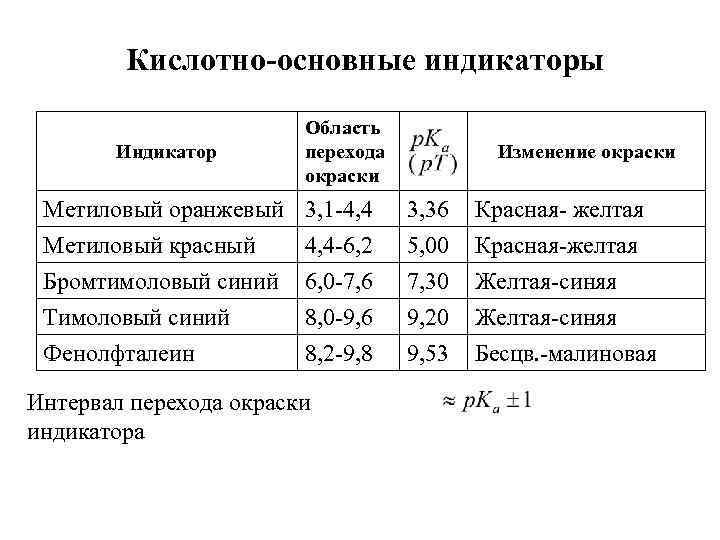 Переход окраски индикатора