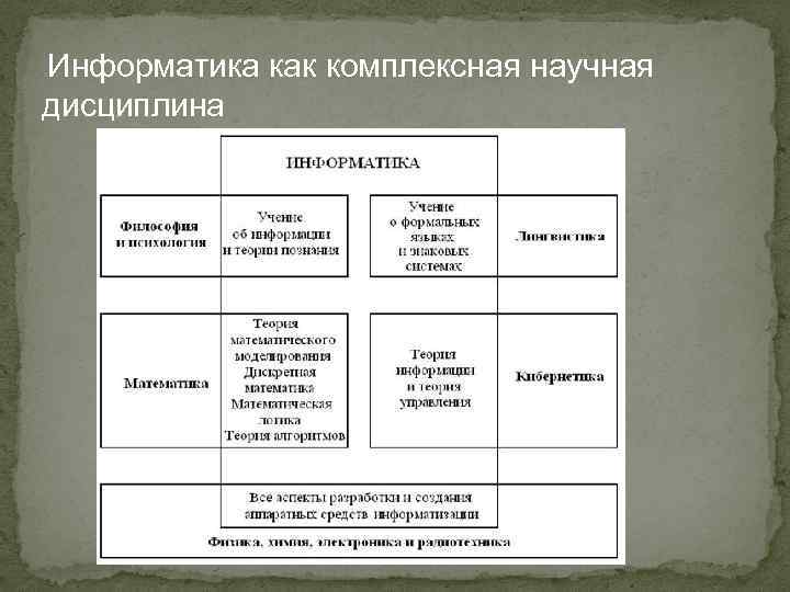 Информатика как комплексная научная дисциплина 