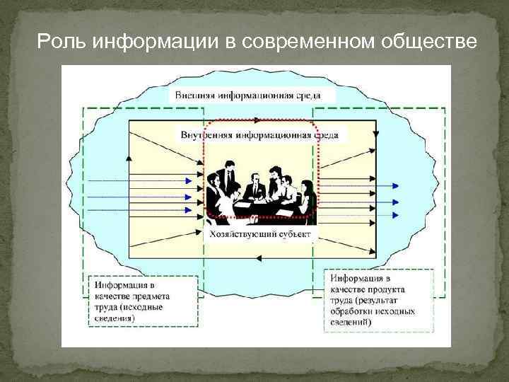  Роль информации в современном обществе 