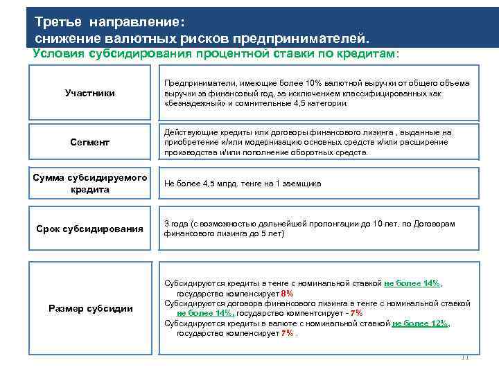 Третье направление: снижение валютных рисков предпринимателей. Условия субсидирования процентной ставки по кредитам: Участники Сегмент