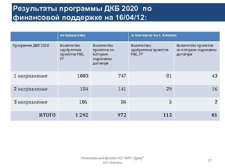Результаты программы ДКБ 2020 по финансовой поддержке на 16/04/12: по Казахстану Программа ДКБ 2020