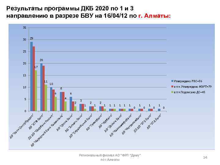 Результаты программы ДКБ 2020 по 1 и 3 направлению в разрезе БВУ на 16/04/12